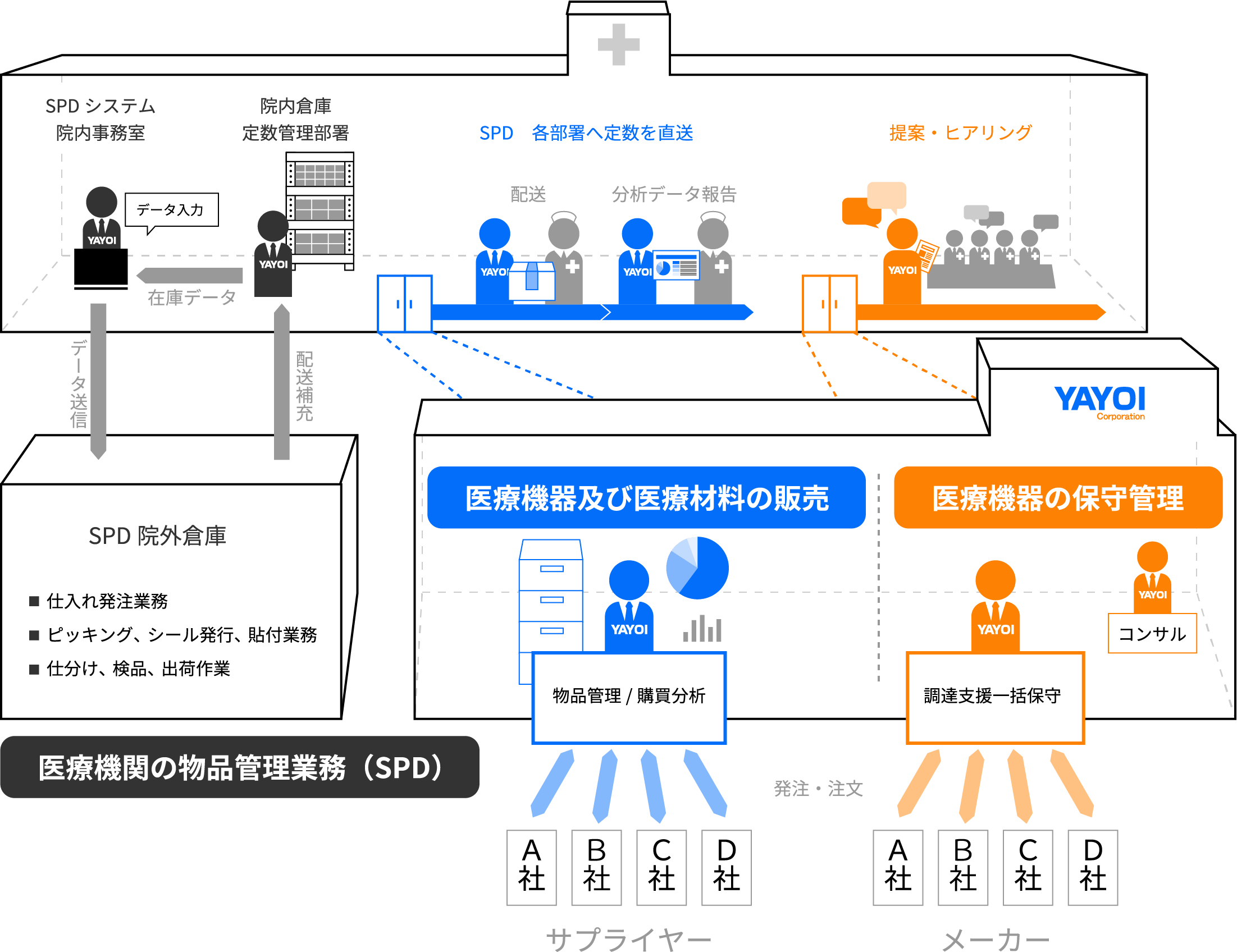 やよいの仕事内容についての図